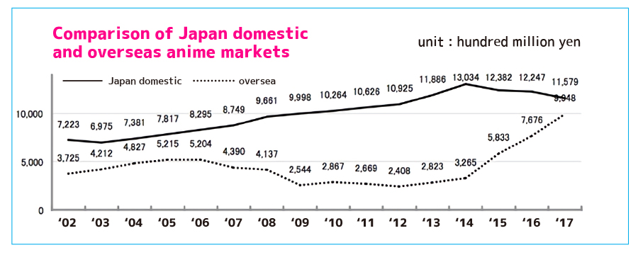 Comparison of Japan domestic and overseas anime markets